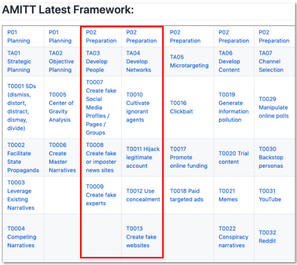AMITT Framework Matrix
