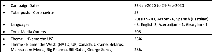 Coronavirus search results stats table