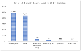 Table Covid-19 domain registrations by registrar week of April 5-11