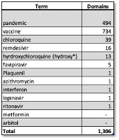 Table 1 showing term frequency from DomainTools Covid-19 Threat List
