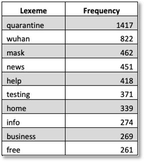 Table 1. Frequency Rankings of Selected Terms with High-Value Terms