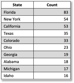 Table 2. Frequency Rankings of US States (Top 10)