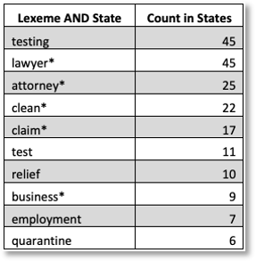 Table 3. Frequency Ranking of High-value Terms AND States. Column 1 = Lexeme and States. Column 2 = Count in States. 10 rows. Each row is lexeme with a count value