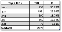 Table of Top 5 TLDs for Election Sites