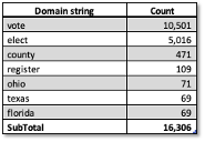 Table 2 - Term distribution of Newly Registered Election Domains
