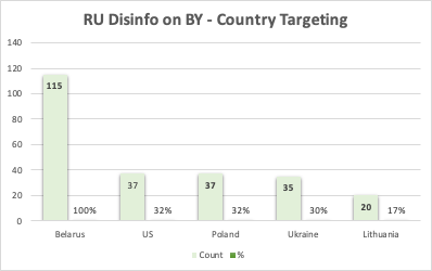 Countries Targeted by Russian Disinfo: Belarus - 115, US - 37, Poland - 37, Ukraine - 35, Lithuania - 20