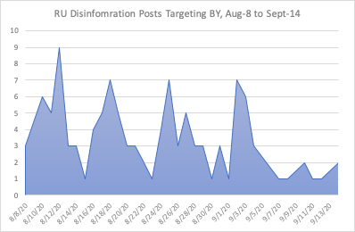 Timeline showing frequency of disinformation posts from 8-Aug to 14-Sept 2020