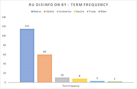 Shows the relative frequency terms - Belarus (115), Ukraine (60), Coronavirus (10), Vaccine (8), Trump (3), Biden (2)