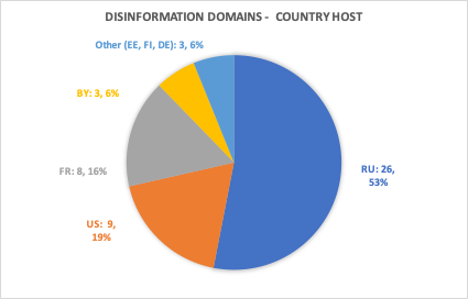 Countries Hosting Disinformation Websites: Russia 53%, US 19%, France 16%, Belarus 3%, Other 3%