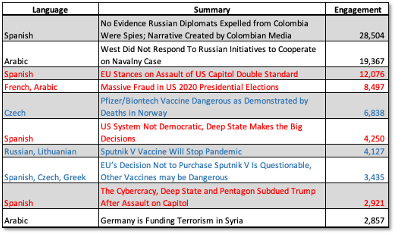 Table 1 Top 10 Campaign Engagement for period 3-Nov-2020 to 31-Jan-2021