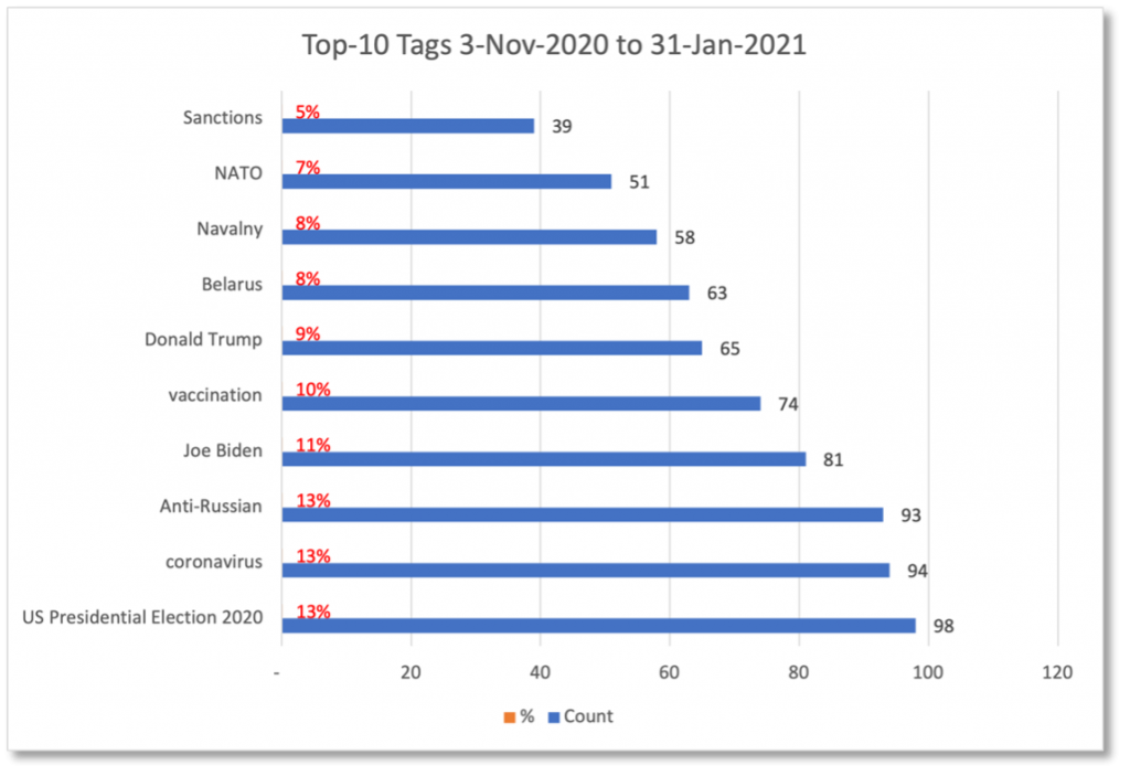 Graph showing top 10 Topic tags for the period 3-Nov-2020 to 31-Jan-2021