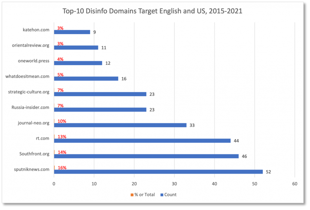 Graph showing top media outlets targeting English and U.S., 2015 - 2021